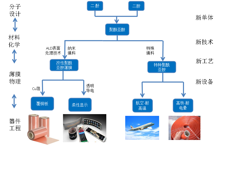基于聚酰亚胺的高性能材料的研发与产业化应用技术路线